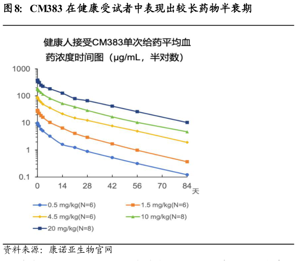 请问一下CM383 在健康受试者中表现出较长药物半衰期
