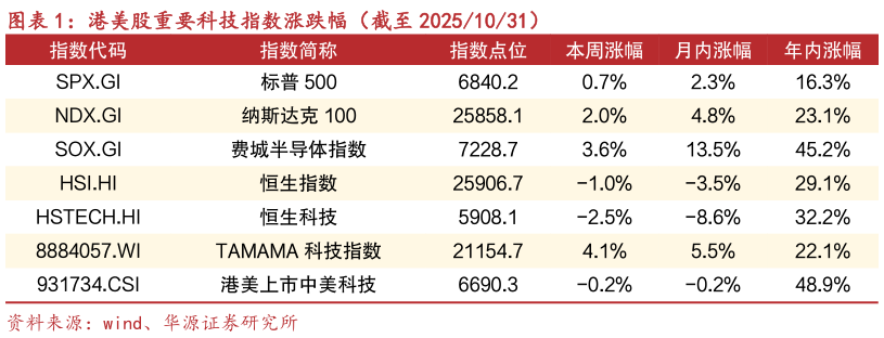 一起讨论下港美股重要科技指数涨跌幅（截至 20251031）