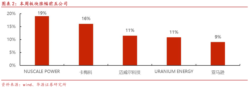 我想了解一下本周板块涨幅前五公司