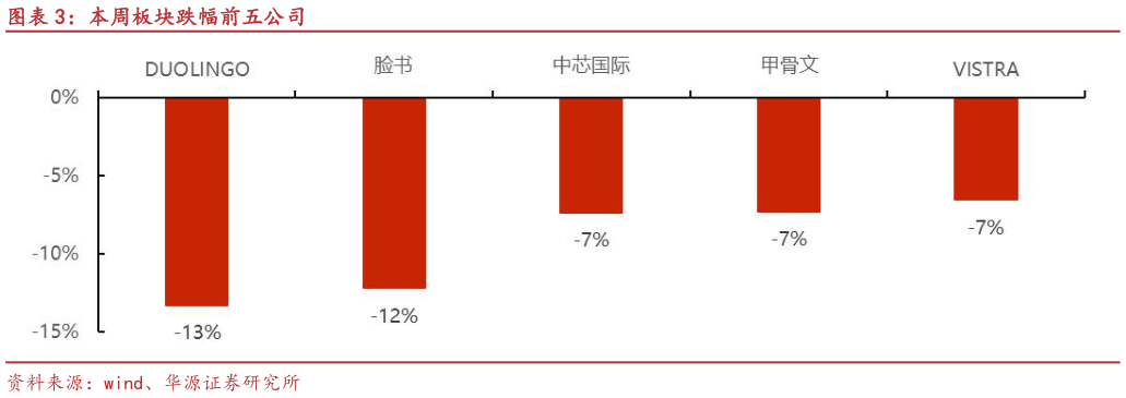 如何看待本周板块跌幅前五公司