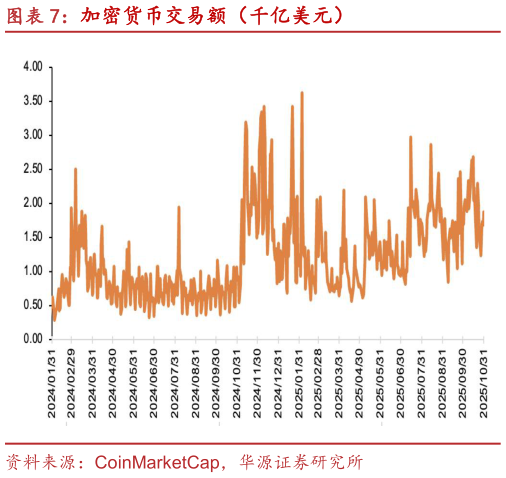 一起讨论下加密货币交易额（千亿美元）