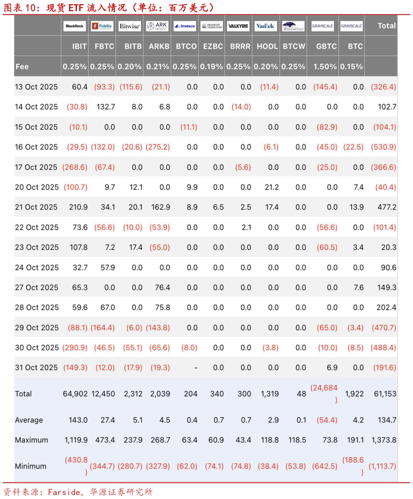 咨询下各位现货 ETF 流入情况（单位：百万美元）