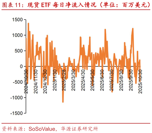 想关注一下现货 ETF 每日净流入情况（单位：百万美元） 现货 ETF 累计净流入情况（单位：十亿美元）