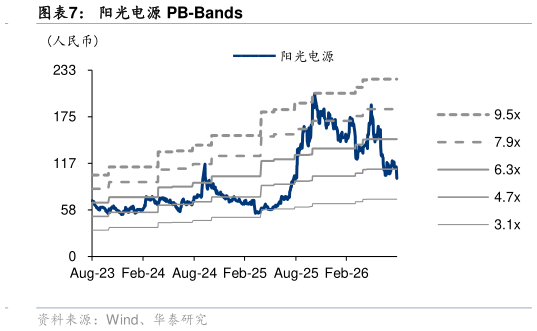 如何了解阳光电源 PB-Bands