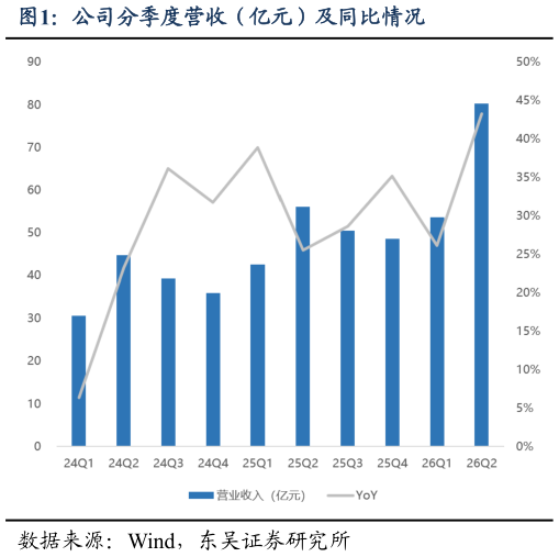你知道公司分季度营收（亿元）及同比情况
