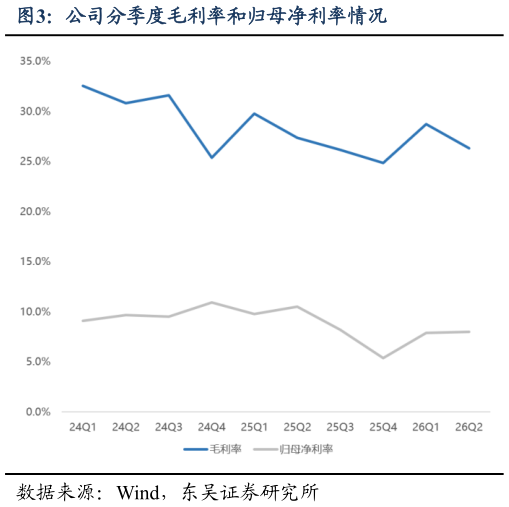 一起讨论下公司分季度毛利率和归母净利率情况