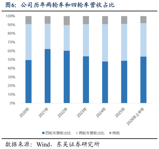 谁能回答公司历年两轮车和四轮车营收占比