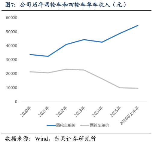 怎样理解公司历年两轮车和四轮车单车收入（元）