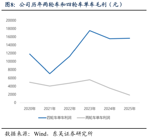 如何解释公司历年两轮车和四轮车单车毛利（元）