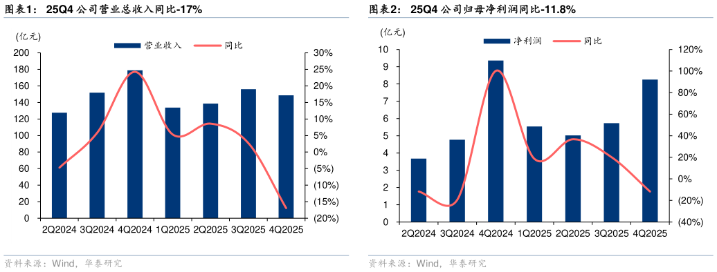 你知道25Q4 公司营业总收入同比-17%