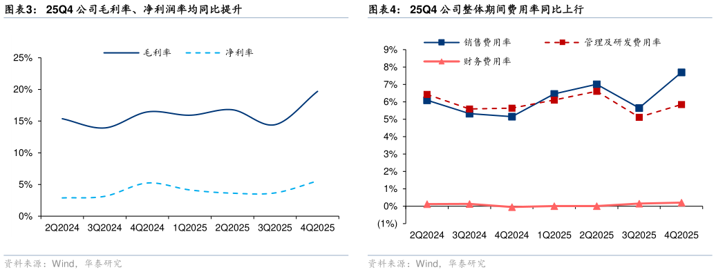 一起讨论下25Q4 公司整体期间费用率同比上行