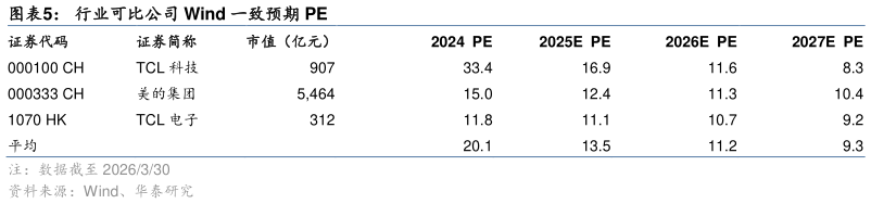 咨询大家行业可比公司 Wind 一致预期 PE
