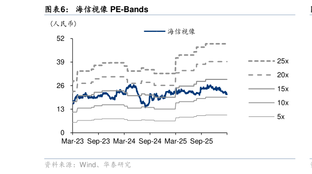 如何解释海信视像 PE-Bands