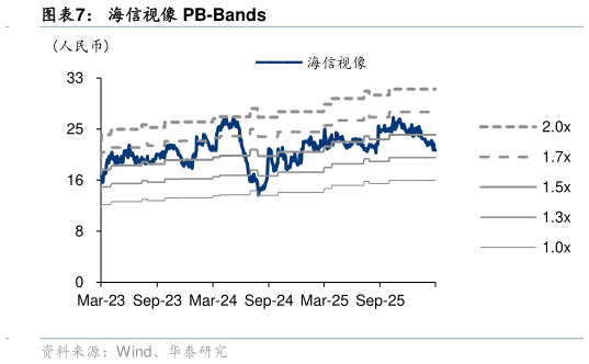 咨询大家海信视像 PB-Bands
