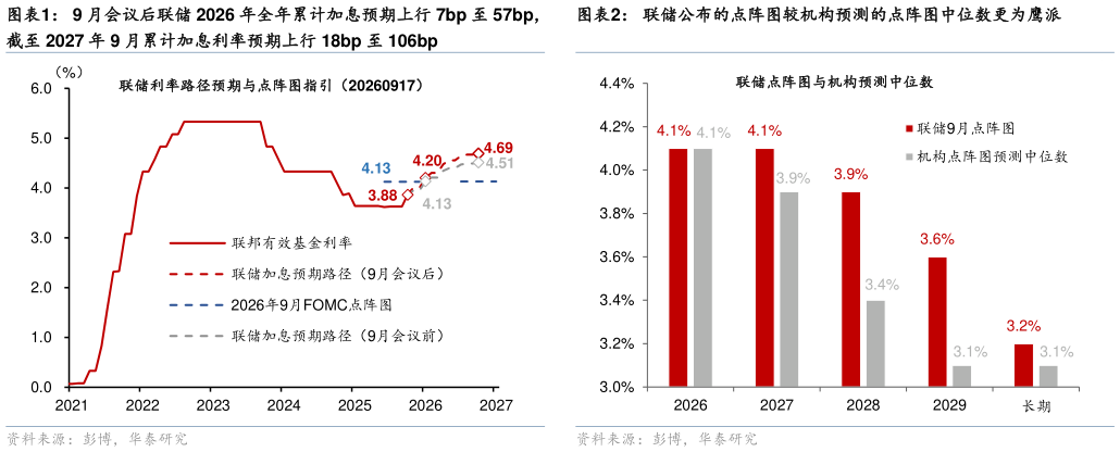 想问下各位网友9 月会议后联储 2026 年全年累计加息预期上行 7bp 至 57bp， 联储公布的点阵图较机构预测的点阵图中位数更为鹰派