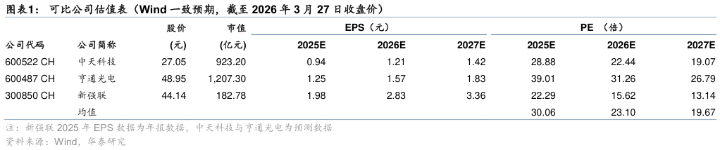怎样理解可比公司估值表（Wind 一致预期，截至 2026 年 3 月 27 日收盘价）