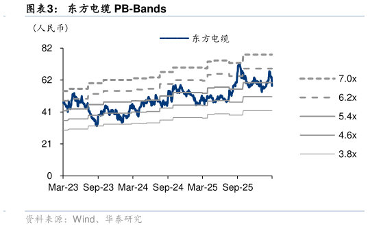 你知道东方电缆 PB-Bands
