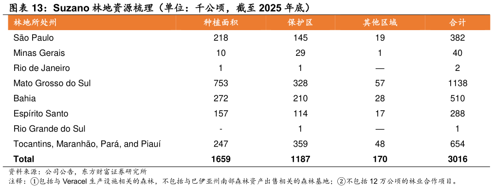 谁能回答Suzano 林地资源梳理（单位：千公顷，截至 2025 年底） 