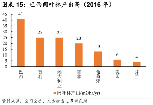 如何才能巴西阔叶林产出高（2016 年）