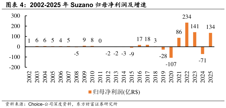 各位网友请教一下2002-2025 年 Suzano 归母净利润及增速