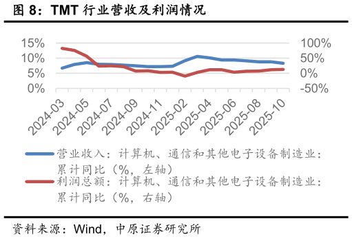 想问下各位网友TMT 行业营收及利润情况