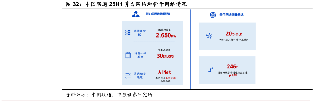 谁能回答中国联通 25H1 算力网络和骨干网络情况