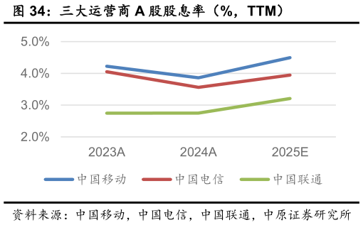 如何才能三大运营商 A 股股息率（%，TTM）