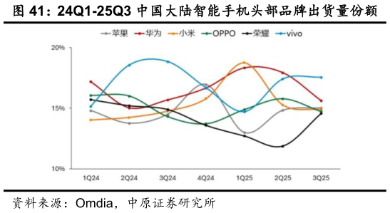 想问下各位网友24Q1-25Q3 中国大陆智能手机头部品牌出货量份额