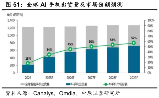 谁能回答全球 AI 手机出货量及市场份额预测