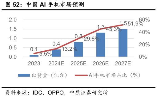如何了解中国 AI 手机市场预测