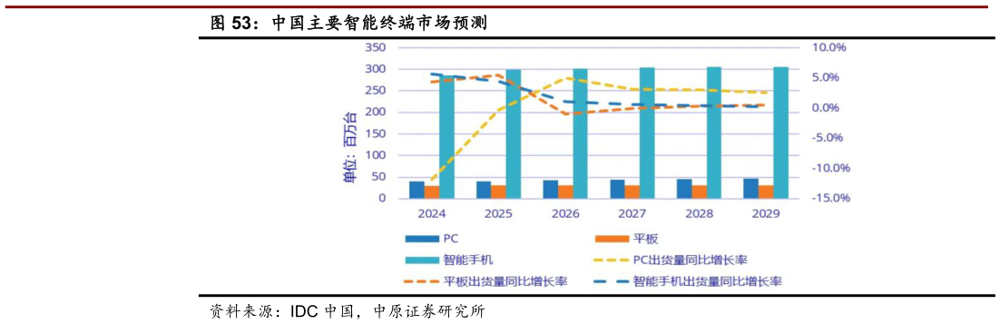 如何了解中国主要智能终端市场预测