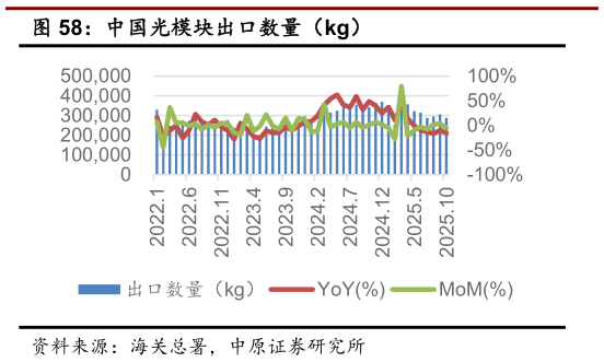 咨询下各位中国光模块出口数量（kg）