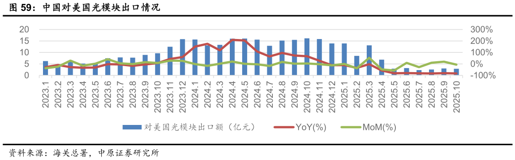 你知道中国对美国光模块出口情况