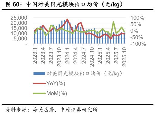 咨询下各位中国对美国光模块出口均价（元kg）