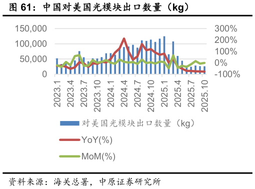 请问一下中国对美国光模块出口数量（kg）