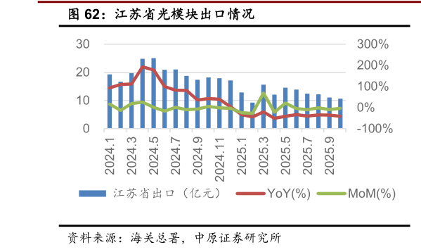 如何解释江苏省光模块出口情况