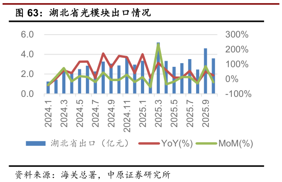 如何了解湖北省光模块出口情况