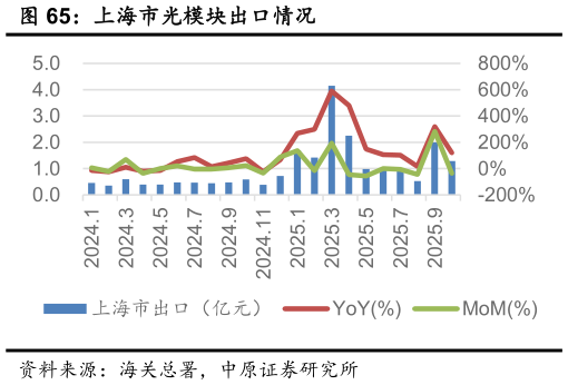 各位网友请教一下上海市光模块出口情况