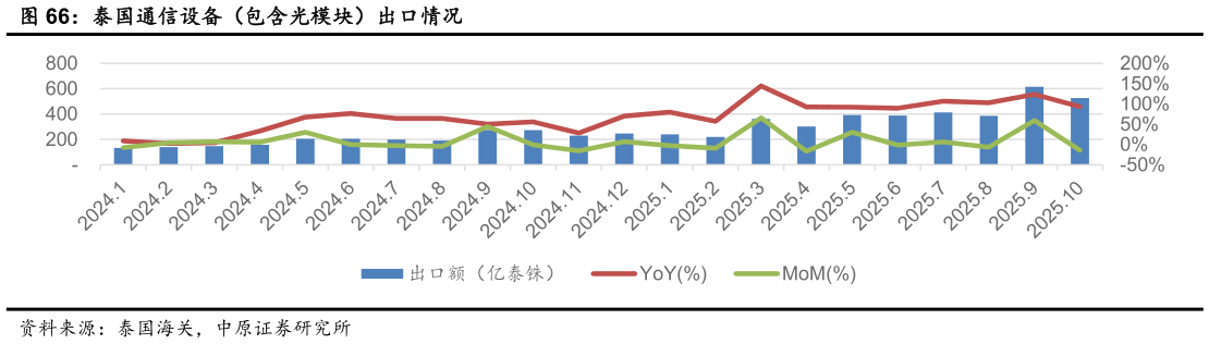 请问一下泰国通信设备（包含光模块）出口情况