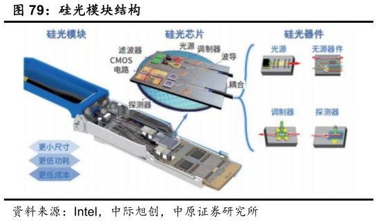 如何看待硅光模块结构