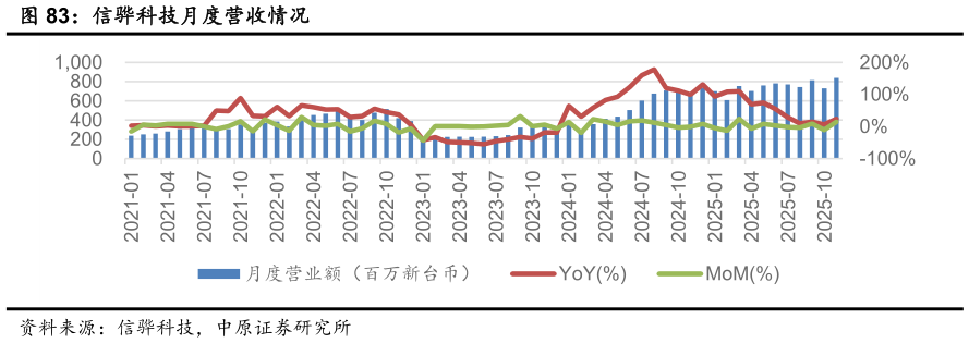 谁知道信骅科技月度营收情况