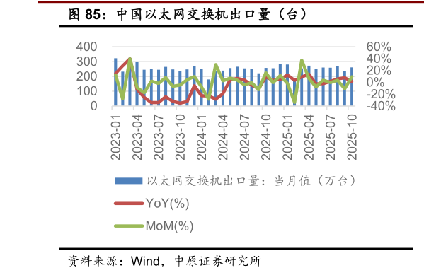 如何了解中国以太网交换机出口量（台）