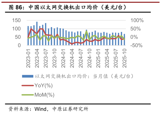 怎样理解中国以太网交换机出口均价（美元台）