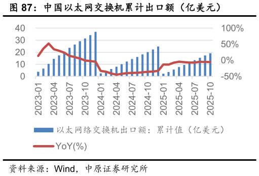 如何解释中国以太网交换机累计出口额（亿美元）