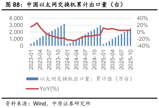 如何了解中国以太网交换机累计出口量（台）