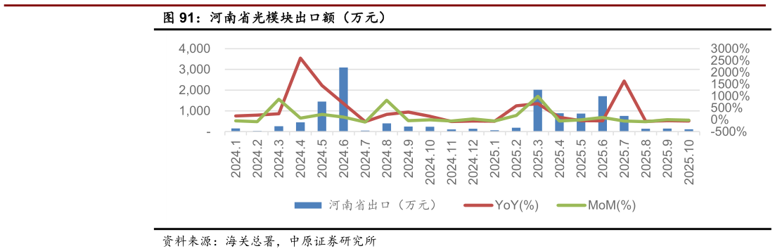 我想了解一下河南省光模块出口额（万元）