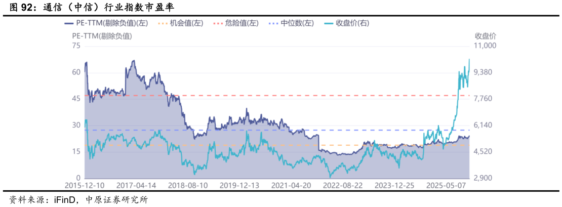 如何了解通信（中信）行业指数市盈率