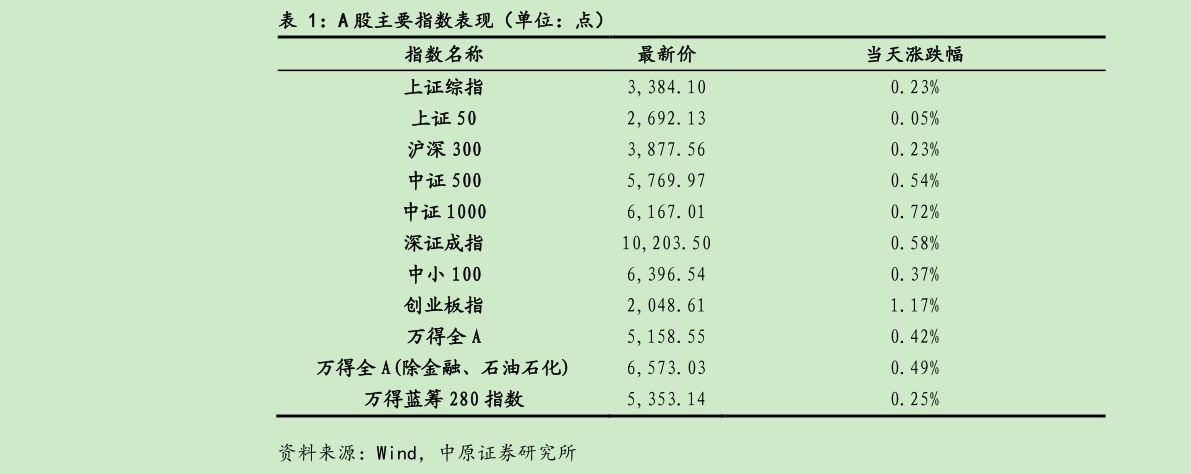 我想了解一下A 股主要指数表现（单位：点）