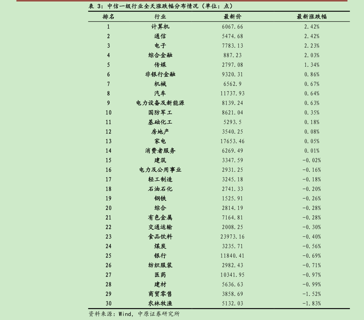 想问下各位网友中信一级行业全天涨跌幅分布情况（单位：点）