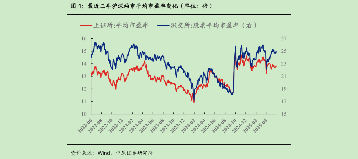 咨询大家最近三年沪深两市平均市盈率变化（单位：倍）